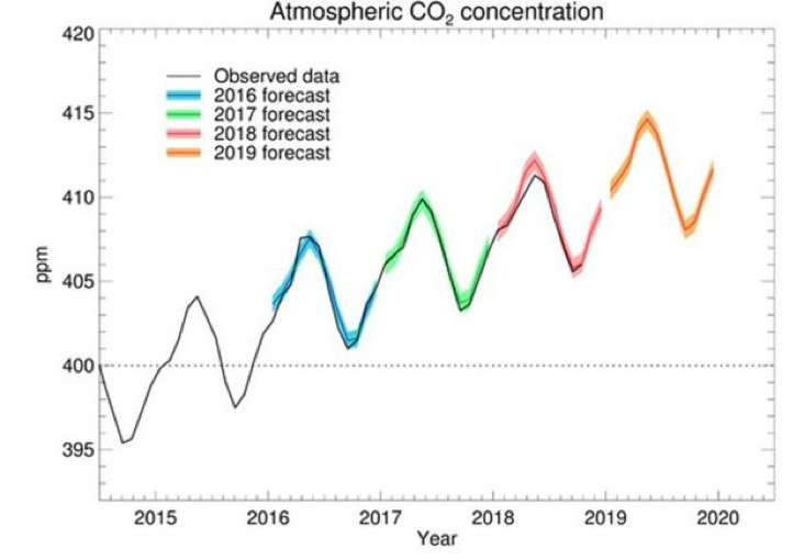 Atmospheric CO2 Concentration